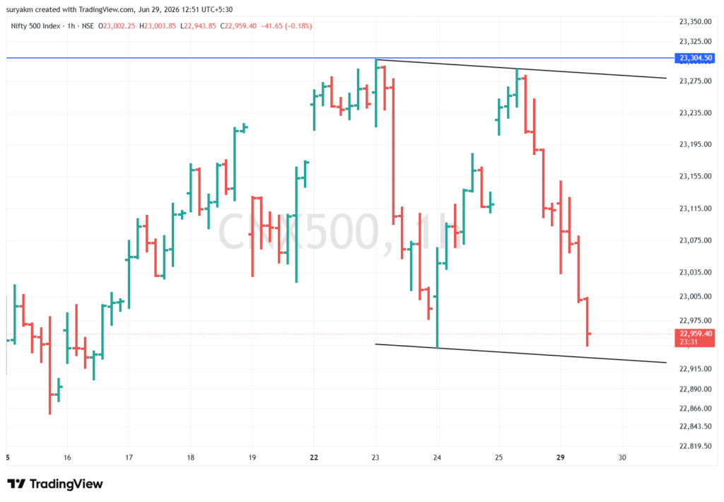 Market update 29.06.2026 cnx500 2026 06 29 12 51 30 d7ff8