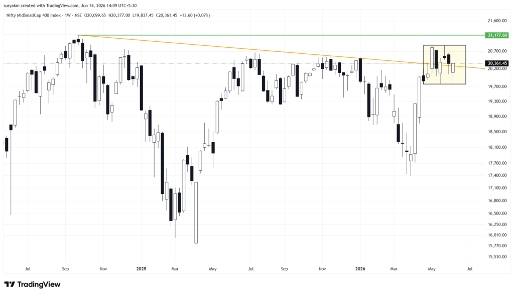 MID & SMALLCAP 400 (14-06-2026) niftymidsml400 2026 06 14 14 09 16 9efe8