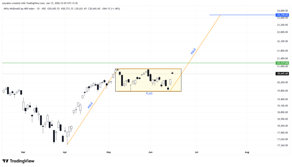 MID & SMALLCAP 400 (14-06-2026) niftymidsml400 2026 06 15 23 45 10 f348c