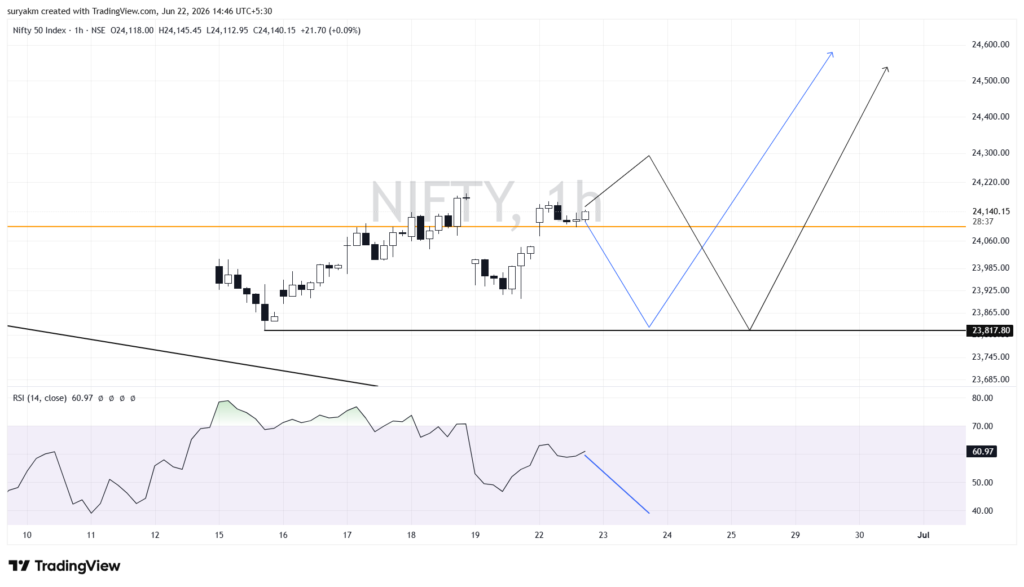 Nifty View for the week 23.06.2026 nifty 2026 06 22 14 46 23 bc990